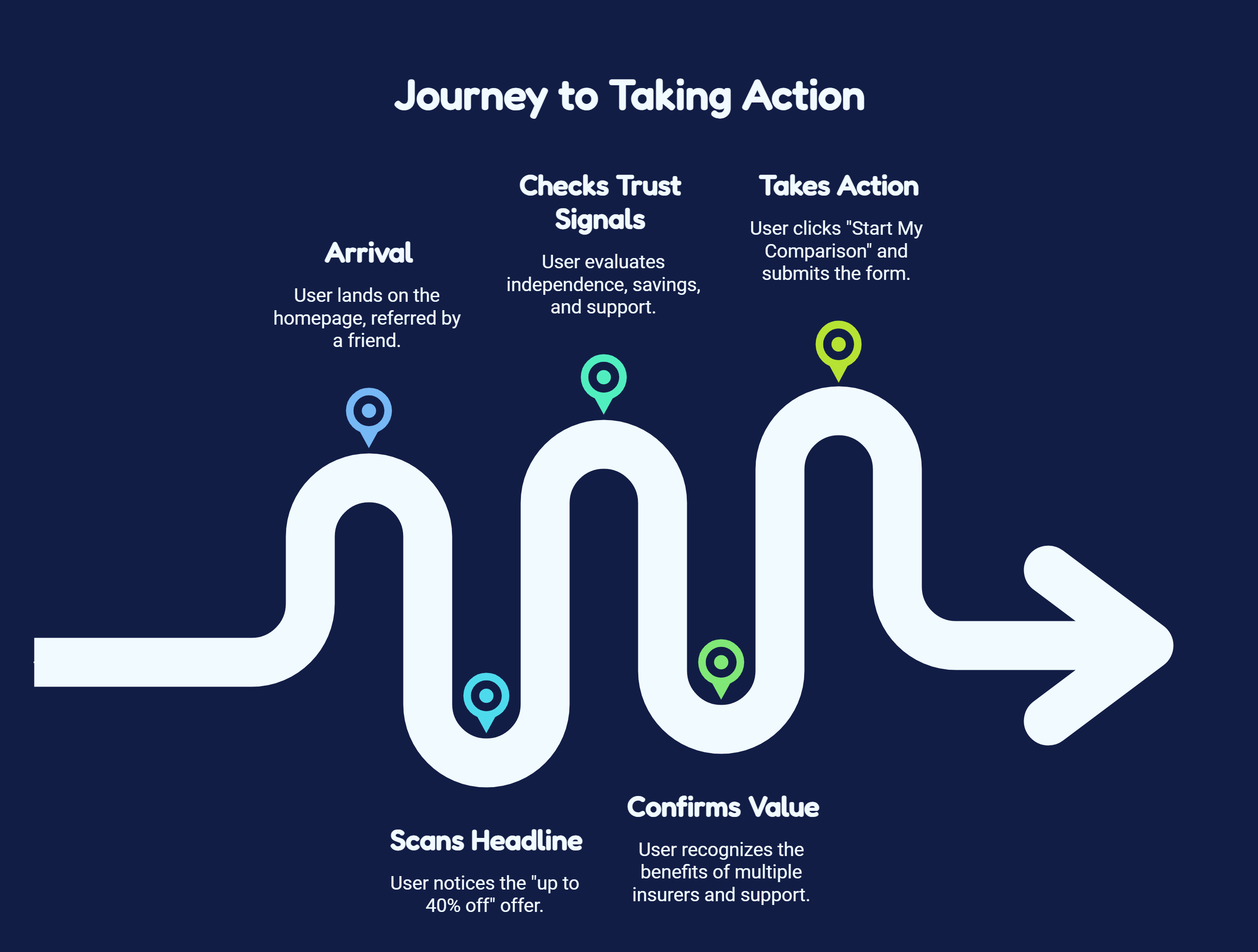 User journey map